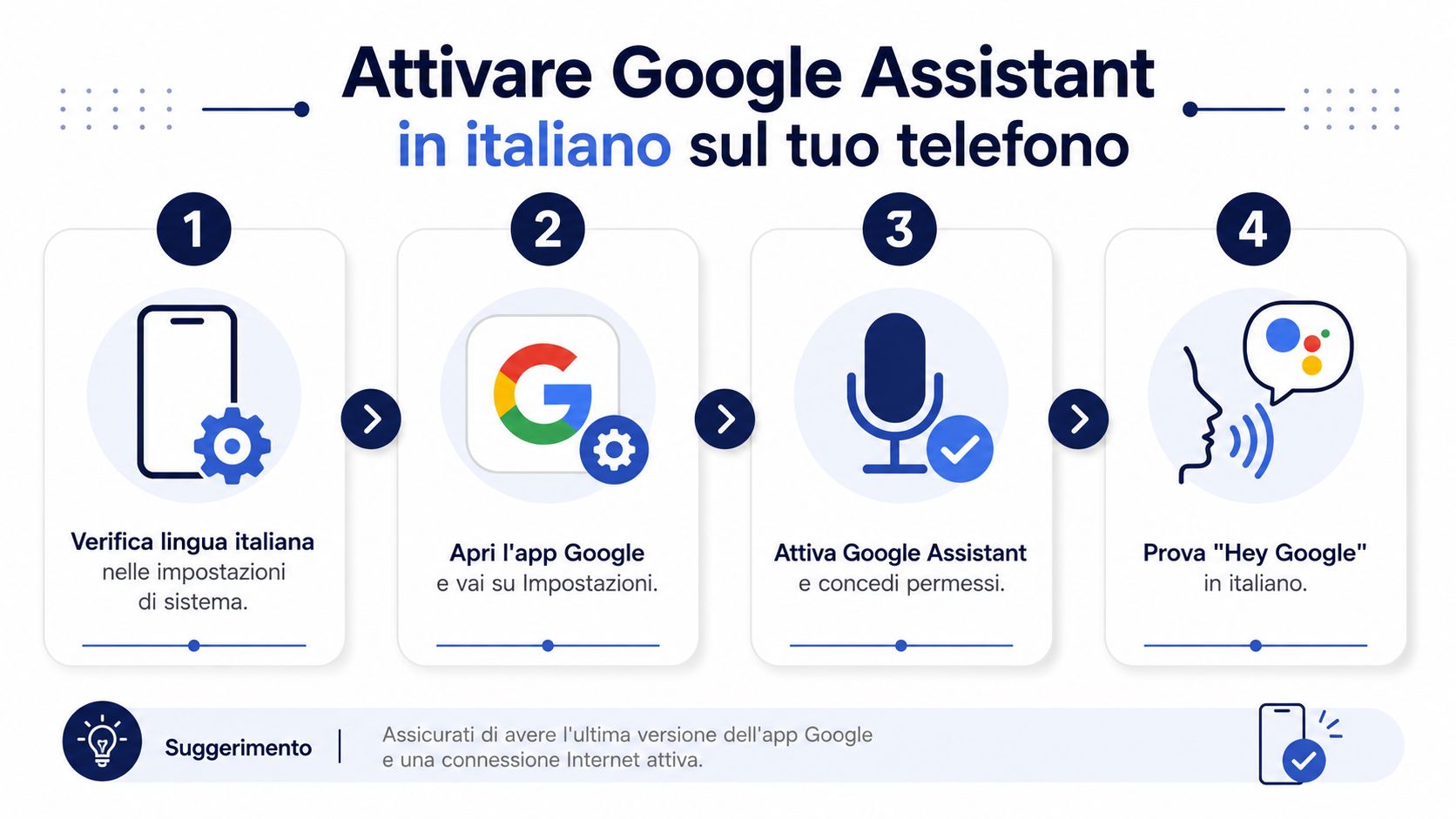 Un'infografica che mostra i quattro passaggi necessari per attivare Google Assistant in italiano sul proprio smartphone.