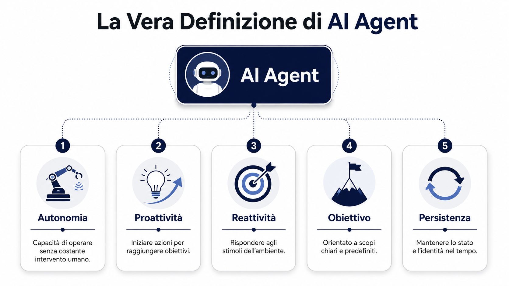 Schema grafico che illustra le cinque caratteristiche fondamentali che definiscono un AI agent moderno.