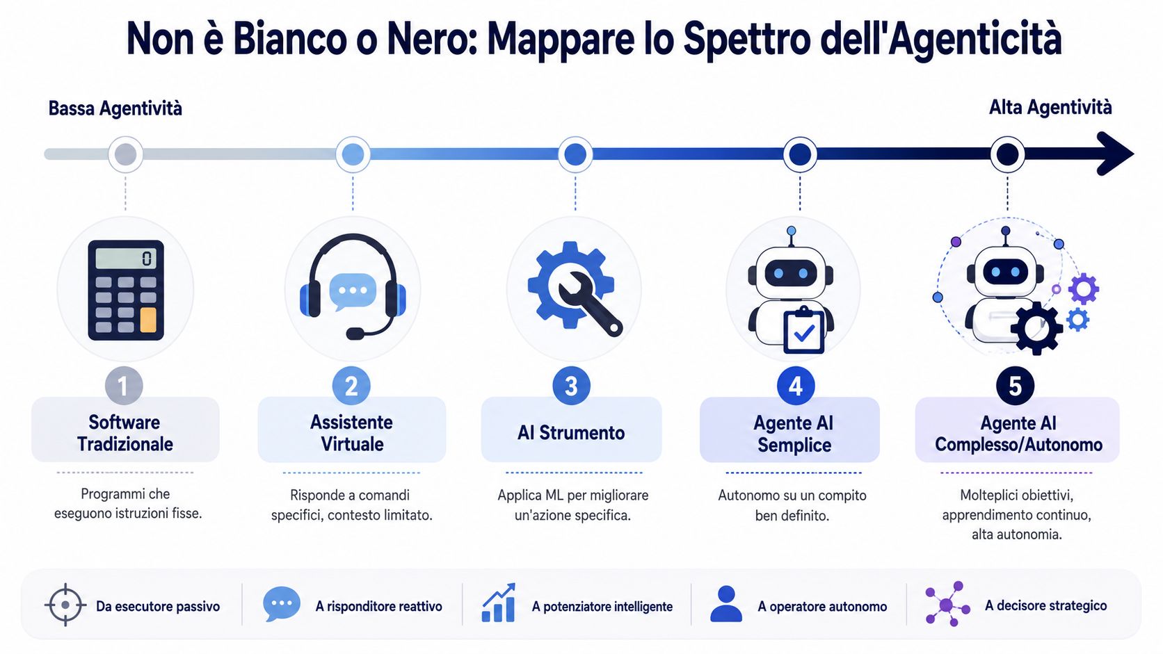 Un grafico che illustra lo spettro dell'agenticità dell'intelligenza artificiale, dal software tradizionale agli agenti autonomi complessi.